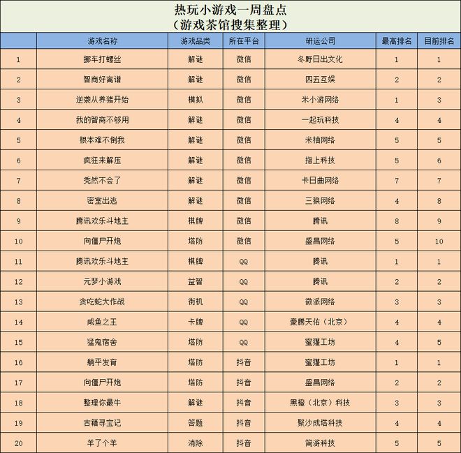 全球累计流水近40亿美元这个超级爆款的续作来了休闲新游周报(图1)