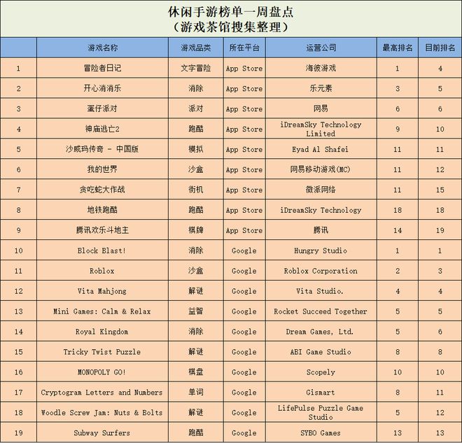 全球累计流水近40亿美元这个超级爆款的续作来了休闲新游周报(图6)