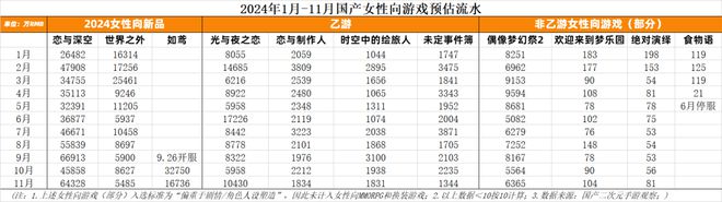 2024年国产乙女斗战神叠纸月流水6个亿领跑还有0收入im电竞平台的(图2)