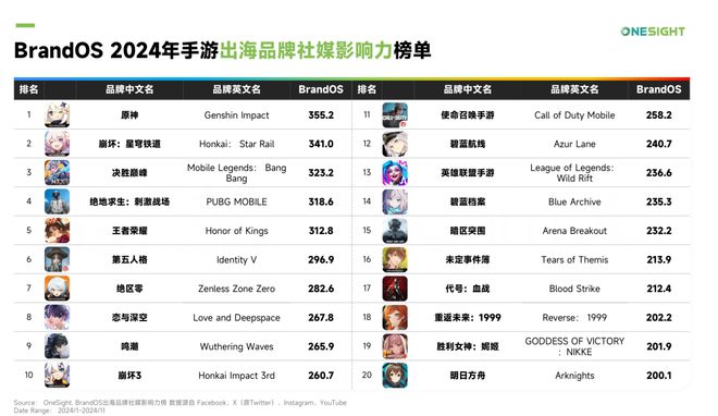 235亿美元！2024全球最赚钱的50款手游(图4)