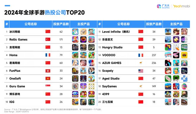 235亿美元！2024全球最赚钱的50款手游(图3)