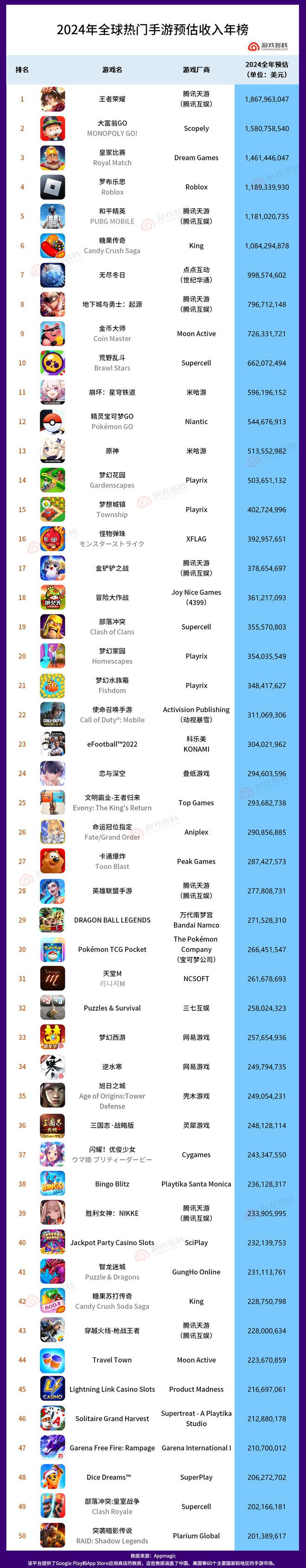 235亿美元！2024全球最赚钱的50款手游(图1)