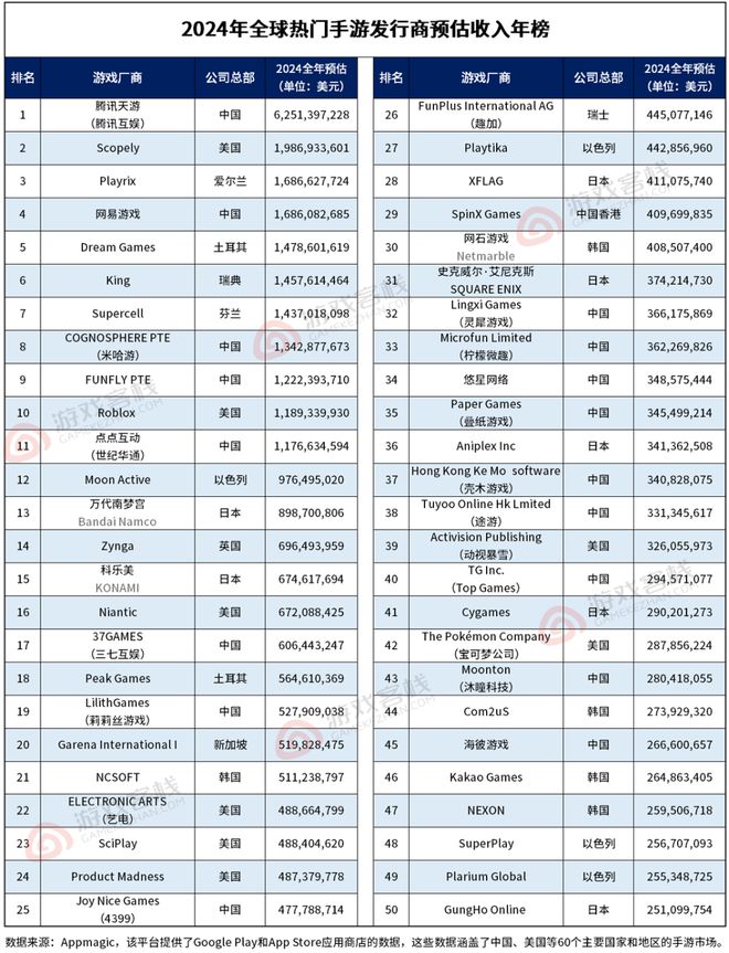 235亿美元！2024全球最赚钱的50款手游(图2)