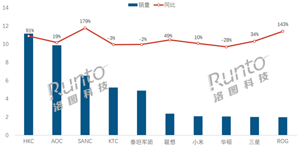 中国电竞显示器线出炉：联想升至第六小米第七(图1)