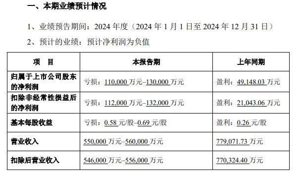 游戏业务预亏超65亿元完美世界“失落”2024靠“诛仙”进击2025？(图1)