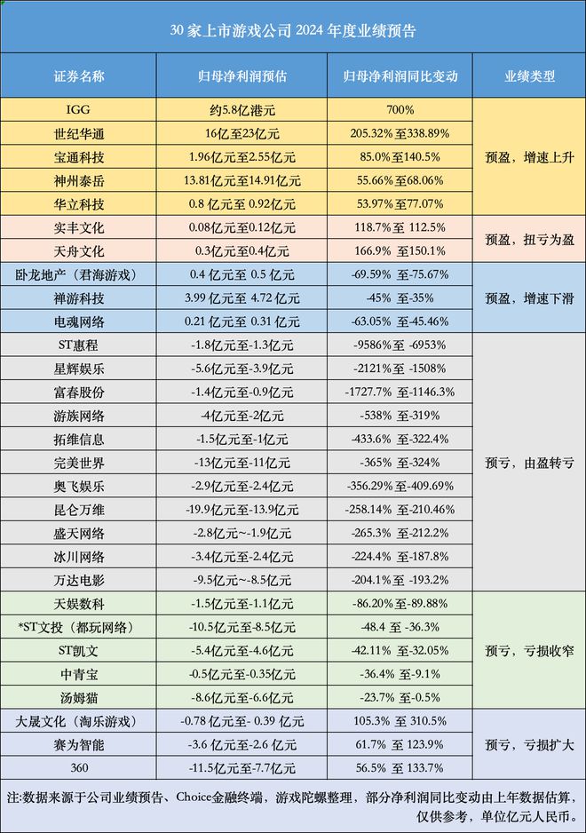 游戏业绩预告现“惊雷”：20家巨亏超百亿仅2家逆势盈利破10亿im电竞平台(图1)