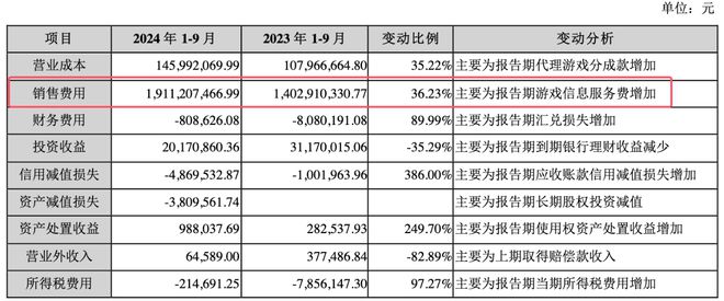 游戏业绩预告现“惊雷”：20家巨亏超百亿仅2家逆势盈利破10亿im电竞平台(图5)