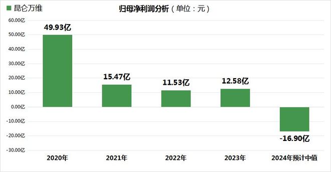 游戏业绩预告现“惊雷”：20家巨亏超百亿仅2家逆势盈利破10亿im电竞平台(图4)