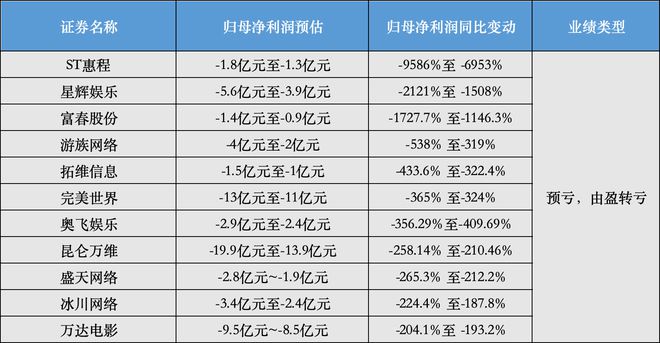 游戏业绩预告现“惊雷”：20家巨亏超百亿仅2家逆势盈利破10亿im电竞平台(图2)