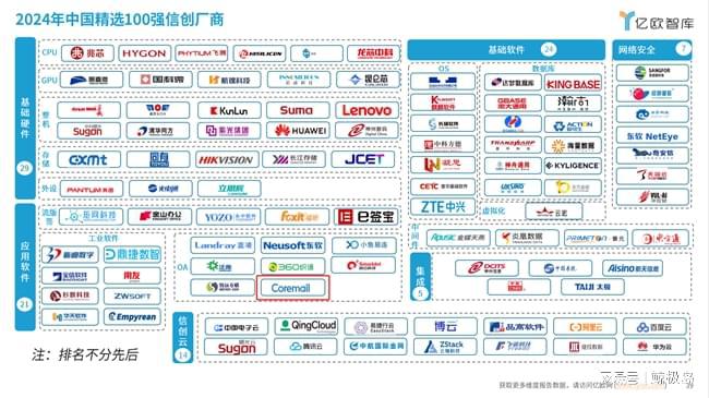 Coremail实力上榜《2024信创产业新发展趋势及百强报告(图2)