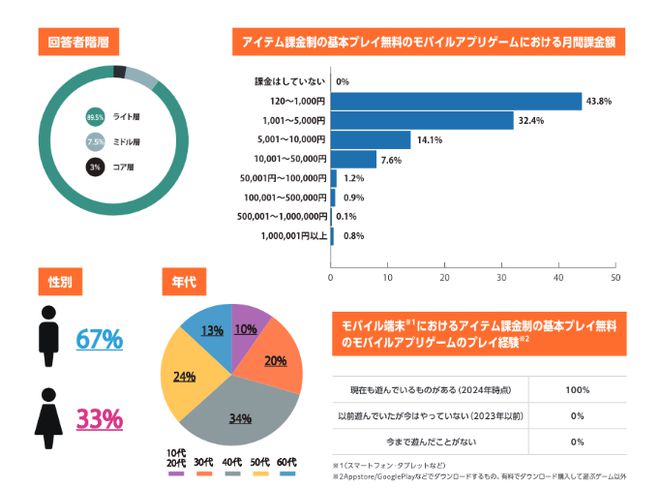 2024年日本手游氪金im电竞平台现状调查：一成玩家每月氪金1万日元以上(图2)