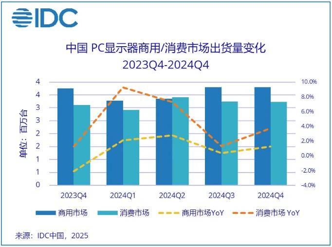 2024年中国PC显示器市场出货增长电竞显示器成新驱动力(图1)