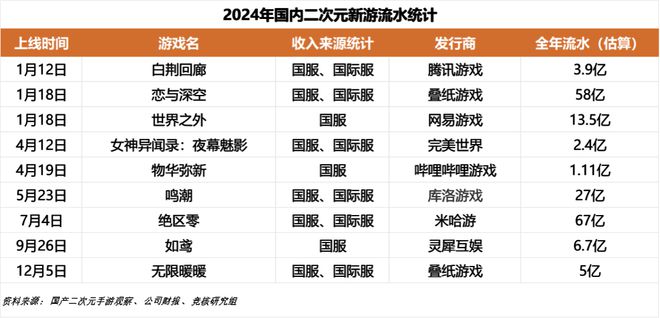 米哈游24年流水下滑或近百亿25年二游赛道会更难(图1)