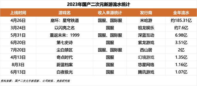 米哈游24年流水下滑或近百亿25年二游赛道会更难(图2)