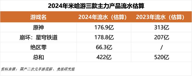 米哈游24年流水下滑或近百亿25年二游赛道会更难(图4)