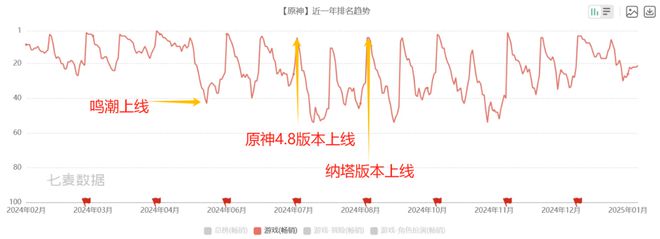米哈游24年流水下滑或近百亿25年二游赛道会更难(图5)