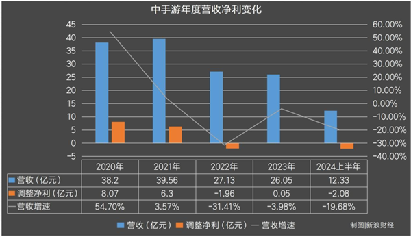 im电竞中手游“仙剑噩梦”：3亿研发iOS仅百万收入(图4)