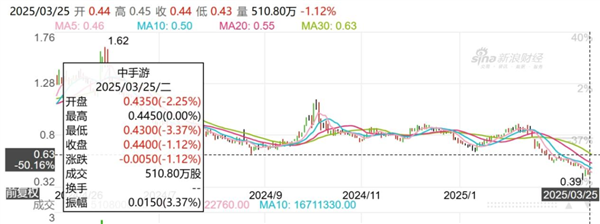 im电竞中手游“仙剑噩梦”：3亿研发iOS仅百万收入(图2)