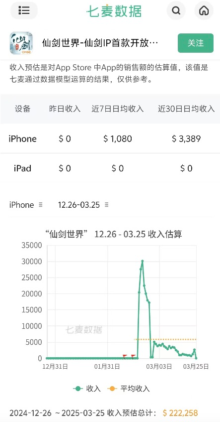 im电竞中手游“仙剑噩梦”：3亿研发iOS仅百万收入(图5)