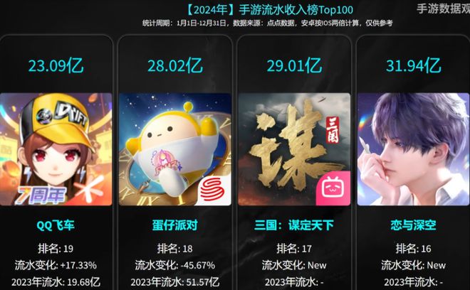 24年手游收入排行公布前7名来自同个公司第一名年收入达328亿(图4)