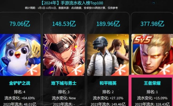 24年手游收入排行公布前7名来自同个公司第一名年收入达328亿(图5)