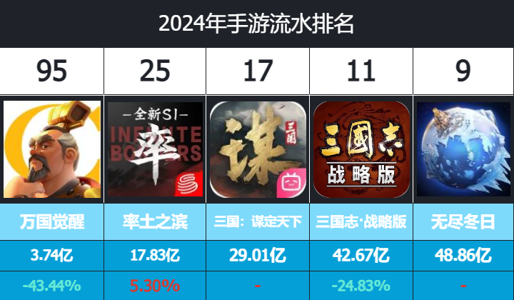云股东系列丨SLG手游2024整年手游流水已出三巨头难以撼动三谋半身之姿力战群雄(图2)