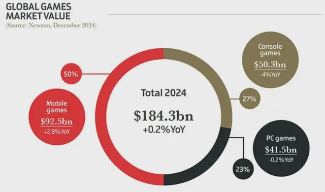 2024年中国游戏业：顶着全球衰退前进！im电竞网站(图2)