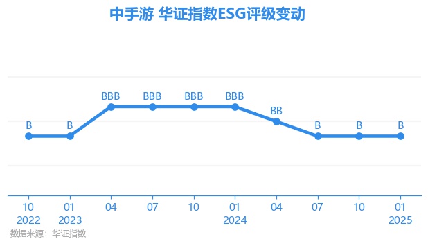 【ESG动态】中手游（00302HK）获华证指数ESG最新评级B行业排名第17(图1)