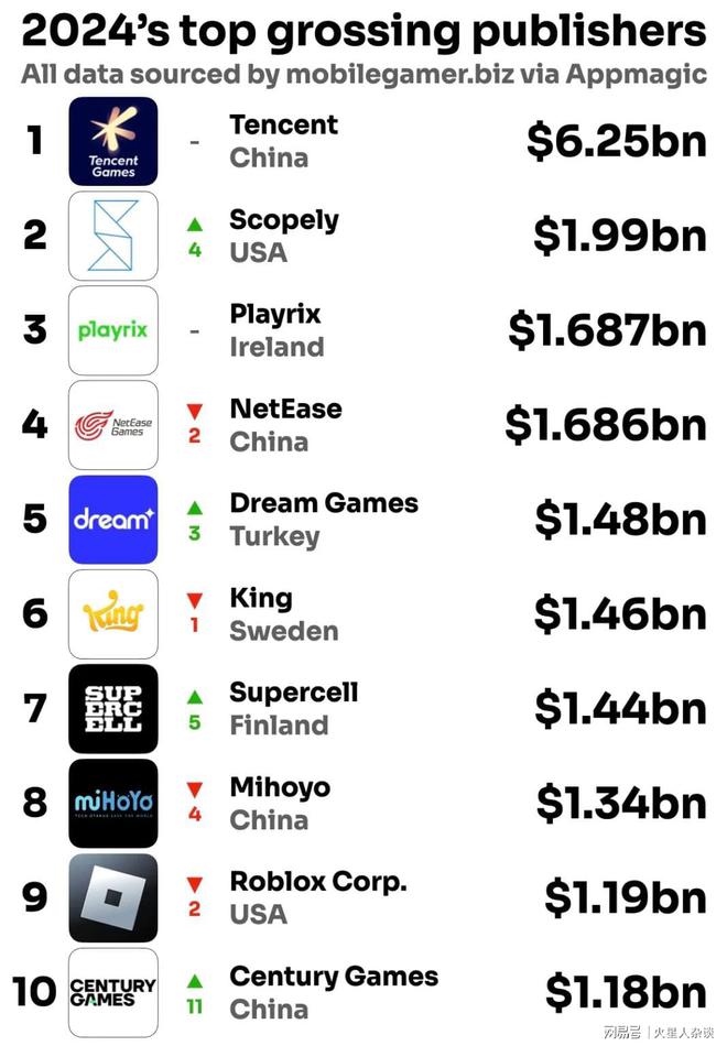 im电竞2024年全球手游发行商收入TOP20：中国占据7席米哈游跌出前五(图3)