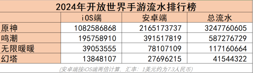 24年最热门的开放世界二游是谁？原神、鸣潮、无限暖暖和幻塔过去一年营收多少？im电竞平台(图1)