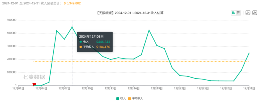 24年最热门的开放世界二游是谁？原神、鸣潮、无限暖暖和幻塔过去一年营收多少？im电竞平台(图6)