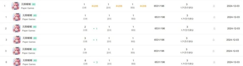 24年最热门的开放世界二游是谁？原神、鸣潮、无限暖暖和幻塔过去一年营收多少？im电竞平台(图7)