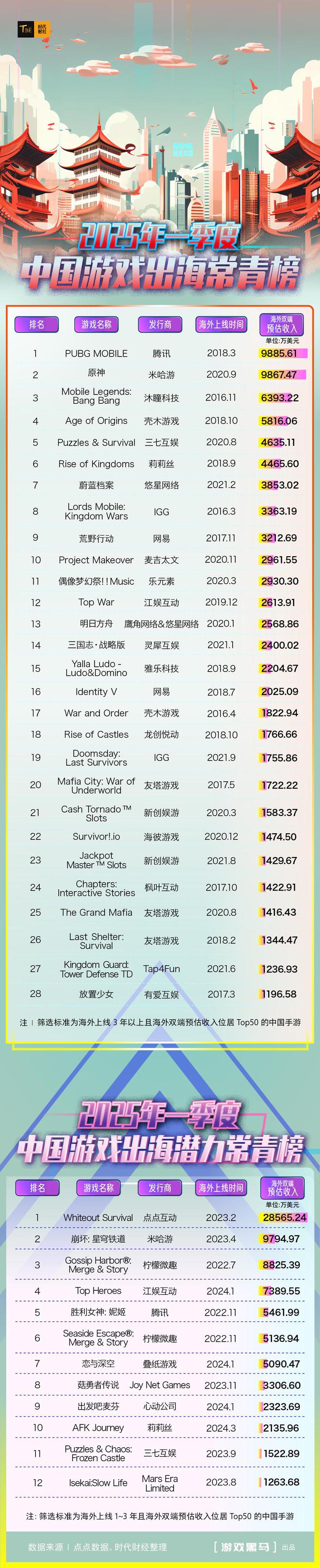 im电竞平台三七互娱出海凶猛：境外营收十年增长15倍《PuzzlesSurvival》上线年流水破百亿(图3)