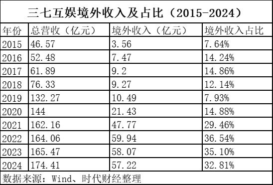 im电竞平台三七互娱出海凶猛：境外营收十年增长15倍《PuzzlesSurvival》上线年流水破百亿(图2)