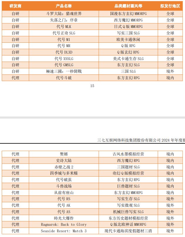 im电竞平台三七互娱出海凶猛：境外营收十年增长15倍《PuzzlesSurvival》上线年流水破百亿(图4)