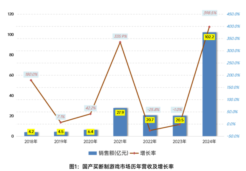 第一实至名归！2024国产买断制游戏销量出炉！(图18)