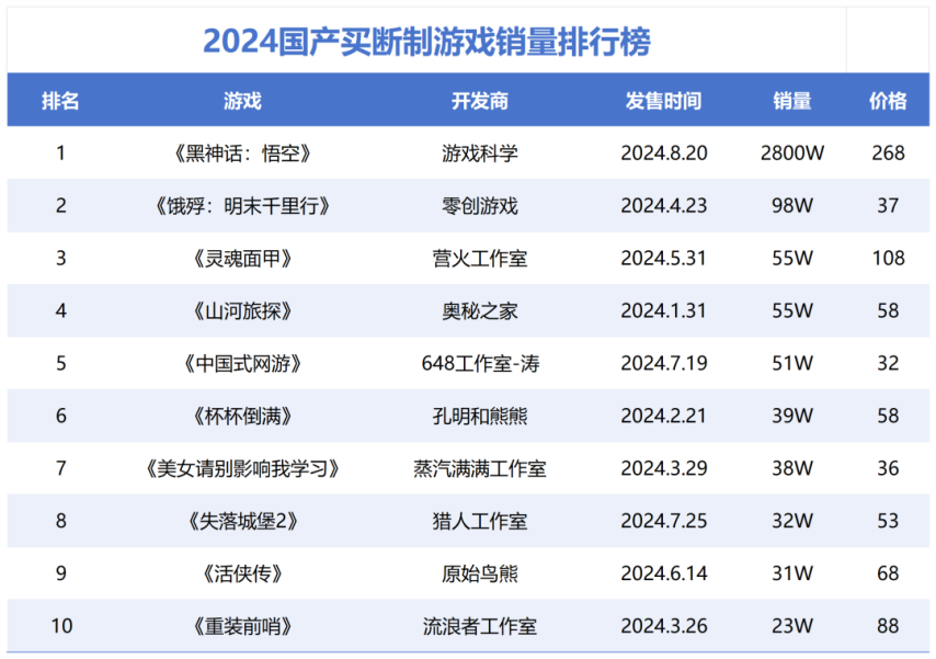 第一实至名归！2024国产买断制游戏销量出炉！(图2)