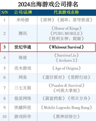 2024出海游戏公司排名：世纪华通跃升三甲(图1)