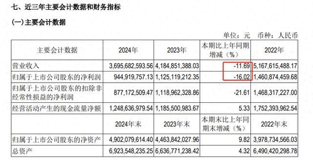 吉比特：核心游戏流水下滑2024年利润同比下降16%(图1)