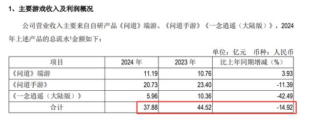 吉比特：核心游戏流水下滑2024年利润同比下降16%(图3)