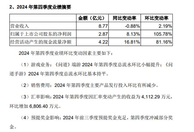 吉比特：核心游戏流水下滑2024年利润同比下降16%(图2)