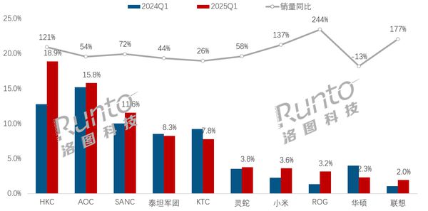Q1中国电竞显示器线上市场销量销额双增ROG联想增速领跑(图4)