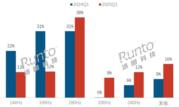 Q1中国电竞显示器线上市场销量销额双增ROG联想增速领跑(图3)