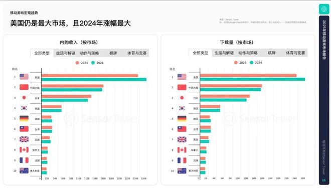腾讯网易米哈游跻身2024十大发行商收入TOP10国产游戏过半(图1)