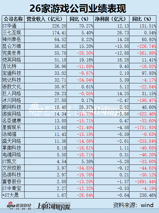 游戏年报行业“增收不增利”困局凸显七成公司境内业务下滑出海成核心增长路径(图1)