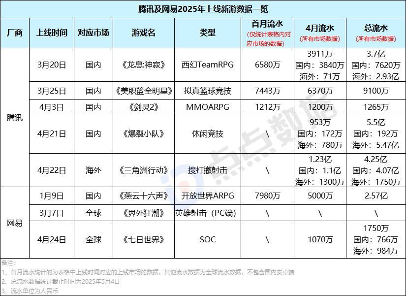腾网射击新游对决：近两周海外流水1750万VS984万胜负还未分但新的竞争方向已经明确！(图1)