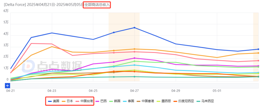 腾网射击新游对决：近两周海外流水1750万VS984万胜负还未分但新的竞争方向已经明确！(图4)