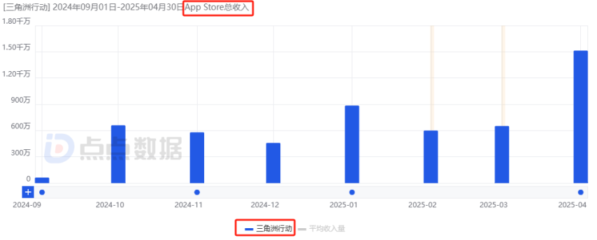 腾网射击新游对决：近两周海外流水1750万VS984万胜负还未分但新的竞争方向已经明确！(图9)