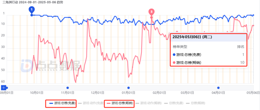 腾网射击新游对决：近两周海外流水1750万VS984万胜负还未分但新的竞争方向已经明确！(图10)
