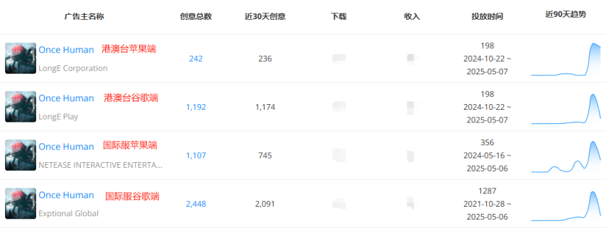 腾网射击新游对决：近两周海外流水1750万VS984万胜负还未分但新的竞争方向已经明确！(图14)